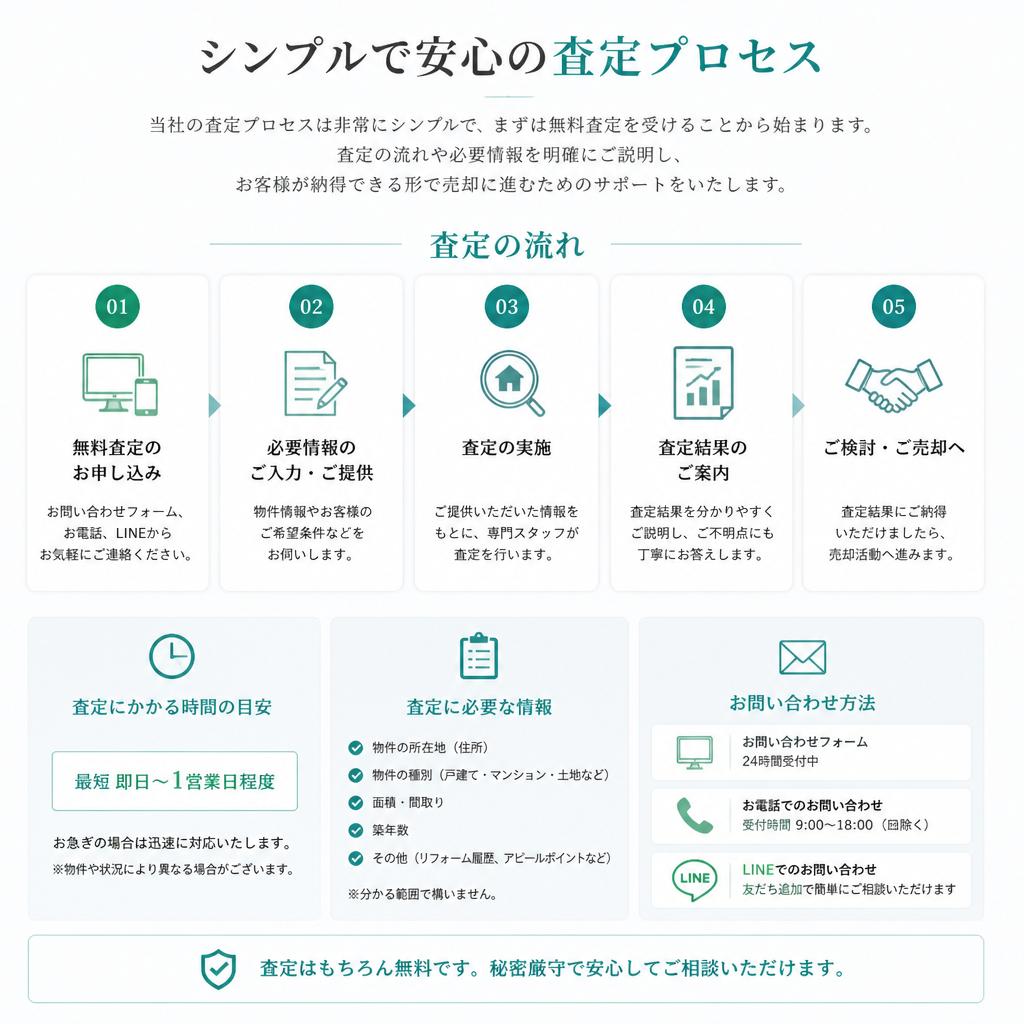 簡単な査定プロセス – まずは無料査定から